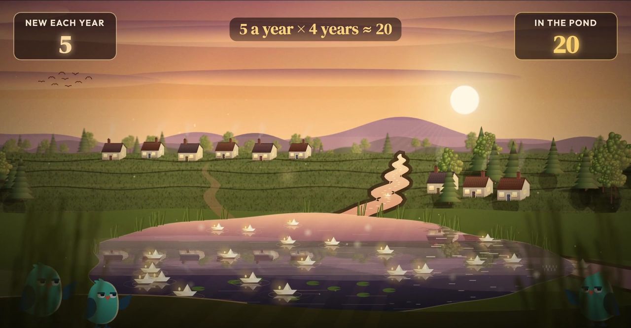 A frame from the incidence and prevalence film: five new cases a year, each lasting about four years, fill a village pond to twenty.